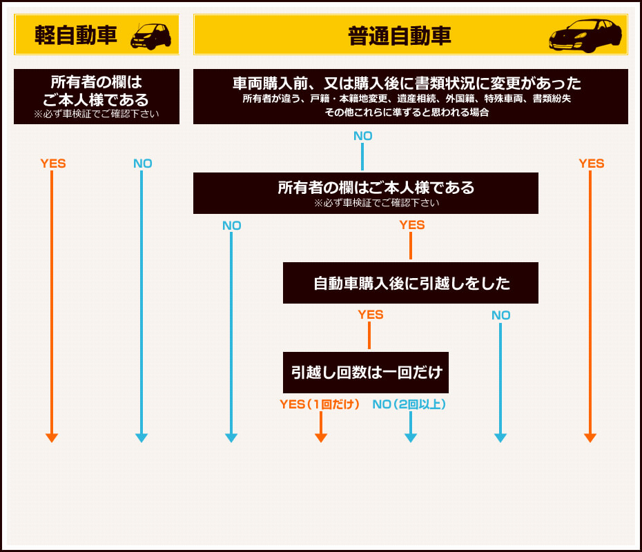 ケース別書類チェック